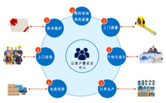 家居行業未來六大核心應用場景